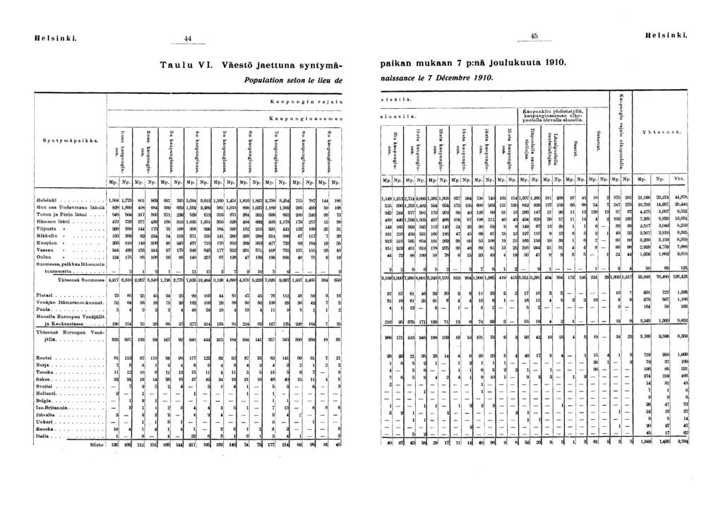 Helsnk. Taulu VI. Väestö jaettuna syntymä- pakan mukaan p:nä joulukuuta 0. Populaton selon le leu de nassance le Décembre 0. Kaupungn r a j a n Kaupungn ase m an Syntymäpakka.