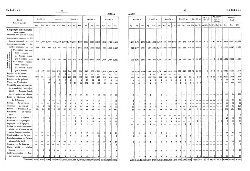 Helsnk. Kel. Langue parlée. 00 v Yht, 0 v. 0 v. Ylt, 00. (Jatkoa 00 v. Sute.) 00 v. 00 v. 00 v. 00 v. II e s n k K 00 v. J Y 0 v. ja sen yl. Î Y TSä tuntematon. Age nconnu. Y. Kaupungn ulkopuolella syntyneet.