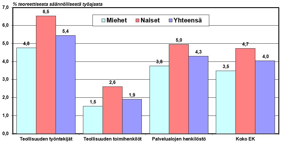 Sairaus- ja tapaturmapoissaolot eri henkilöstöryhmillä