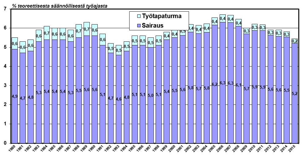 Sairaus- ja tapaturmapoissaolot teollisuuden