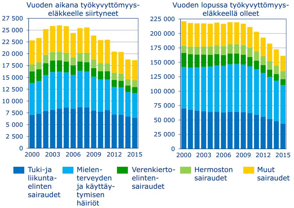 Työkyvyttömyyseläkkeellä olleet ja eläkkeelle siirtyneet