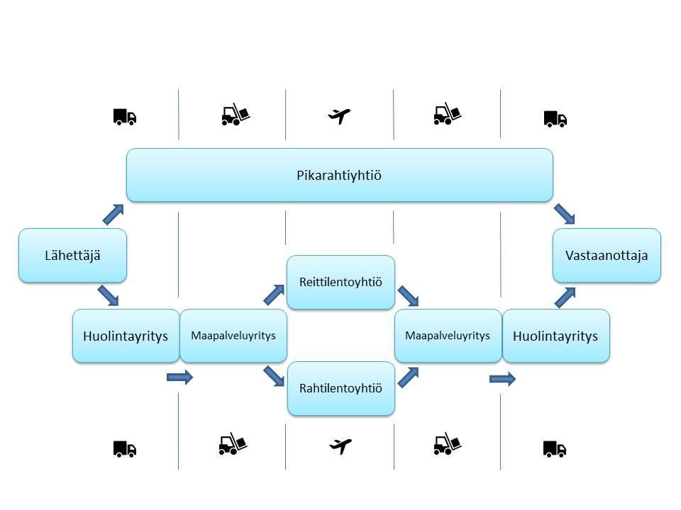 Kuvio 1. Lentorahdin toimitusketju (Mukaillen Schmitt & Gollnick 2016, 60.) Pikarahtiyhtiöt, kuten FedEx, UPS ja DHL myyvät ovelta ovelle palveluja.