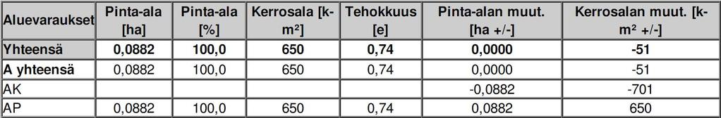 9/10 5. ASEMAKAAVAN KUVAUS 5.1 Kaavan akenne ja mitoitus Asemakaavan muutos muodostuu asuinpientalojen kottelialueesta (AP) n. 882 m².