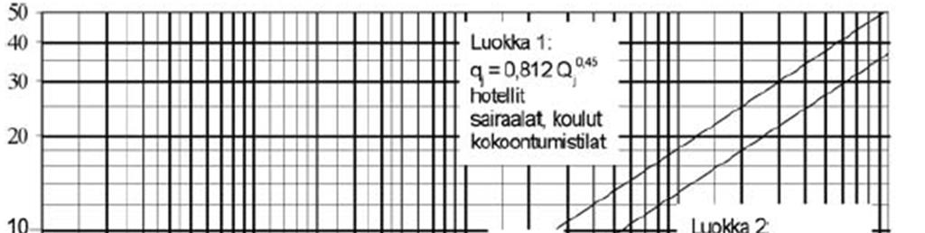 Tämän jälkeen lasketaan normivirtaamien summat ja mitoitusvirtaamat kokoojaviemäreissä.