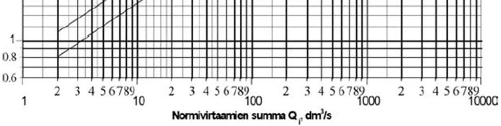 Normivirtaamien summan jäädessä alle 12dm 3 /s tarkistetaan, että mitoitusvirtaama ei alita