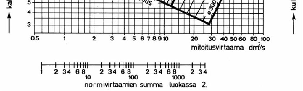 Tuuletetun ja tuulettamattoman vaakakokoojaviemärin vähimmäiskaltevuutena voidaan käyttää 60 % kuvan 7