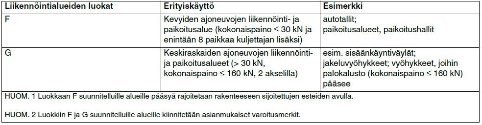 31 Voima lasketaan jakautuneeksi tasaisesti sen mille tahansa 1,5 m pituudelle jokaisessa tarkastelukohdassa. Voiman suuruuden laskemisessa voidaan käyttää taulukon 2 arvoja.