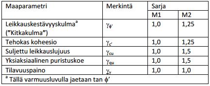 Liite 3. Osavarmuusluvut Taulukko 7 Kuormien (γ F ) tai niiden vaikutusten (γ E ) osavarmuusluvut (STR/GEO) (YM:n kansallinen liite 2016, 37).