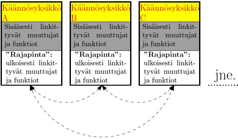 1 C vs. Java ("stereotyyppisesti") Käytännön eroja (tyypillisesti): Java: kääntäjä tuottaa tavukoodia, jota ajetaan virtuaalikoneessa. Vanha mainoslause: "Write once, run everywhere".