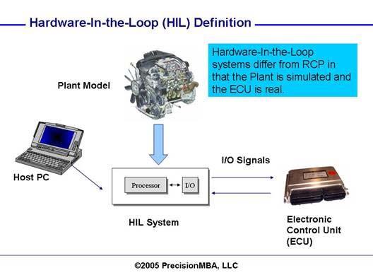 Kuva 15 Hardware-in-the-loop, periaatekuva. Host PC toimii käyttäjän työkaluna, Plant Model simulaatioympäristönä, ECU testattavana laitteena ja HIL System testausalustana. (Kuva www.precisionmba.