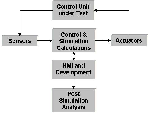 Kuva 16 HIL-simulaattorin kaaviokuva. (Kuva http://zone.ni.com) Testausalustana HIL edustaa vielä harvaa näin pitkälle kehittynyttä simulaatiomallia.
