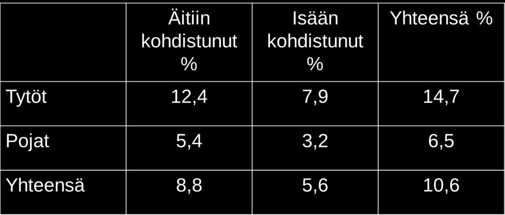 Tyttöjen ja poikien havaitsema vanhempiin