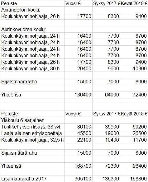 Päätös Koulutuslautakunta esittää kunnanhallitukselle ja edelleen valtuustolle 136.300 lisämäärärahaa vuodelle 2017. Samalla lautakunta toteaa, että määrärahan tarve jatkuu keväällä 2018.