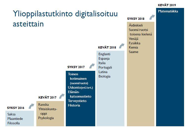 Ylioppilastutkinnon aikataulut lukuvuonna 2017-2018 https://www.ylioppilastutkinto.