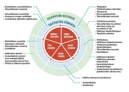 Lisäksi mukaan säännöllinen turvallisuusviestintä