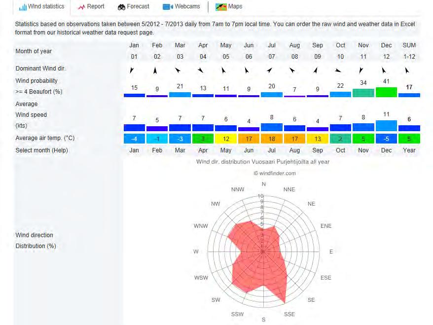 Figur 2. Vindstatistik nära modelleringsområdet. 3.5. Havsvattnets temperatur Havsvattnets temperatur för en typisk vinter-, sommar- och vår/höstdag har antagits vara 0, 14 ja 7 Celsius-grader. 3.6.