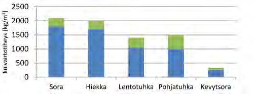 19 Kuva 5. Eri rakentamiseen soveltuvien materiaalien kuivairtotiheyksiä. Vihreä väri kuvaa arvojen vaihteluväliä (Kiviniemi ym. 2012).