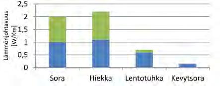 Tuhkien lämmönjohtavuudet ovat suuremman huokostilan vuoksi rakeisuudeltaan vastaavia kiviaineksia alhaisempia.