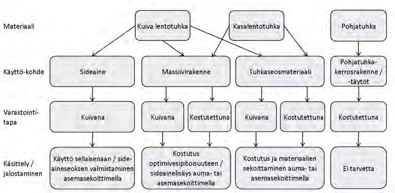 34 Kuvassa 14 on esitetty erilaisia varastointi- ja käsittelymenetelmiä lento- ja pohjatuhkille (Kiviniemi ym. 2012). Kuva 14.