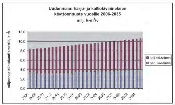 38 Uudenmaan vuotuinen kiviainesten käyttö on noin 9 miljoonaa kiintokuutiometriä eli noin 14,2 tonnia asukasta kohden. Tästä määrästä 2/3 on kalliokiviainesta.