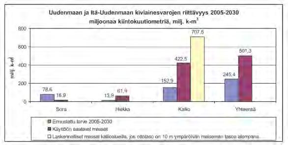 Uudenmaan maakunnan otettavissa oleva harjuaines on lähes loppunut ja ottoalueiden painopiste on siirtynyt jo yli 40 km:n päähän Helsingistä.