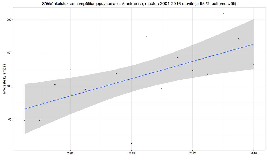 Huippukysynnän kasvu on seurausta kysynnän lämpötilariippuuvuuden trendinomaisesta kasvusta Trendikehitys: vuonna 2020 200 MW/aste Vuonna 2001 1 asteen alenema lämpötilassa nosti kysyntää n.