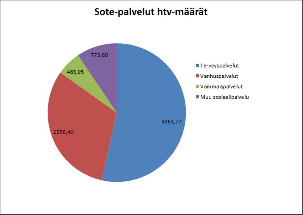 Maakuntaan siirtyvät sote -henkilötyövuodet