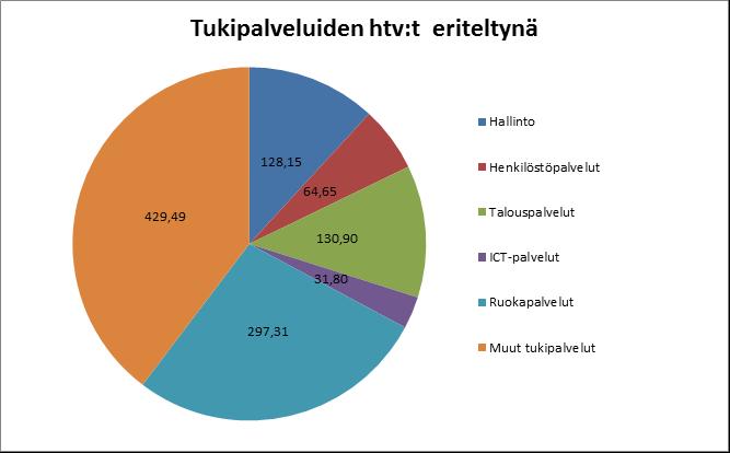 Maakuntaan siirtyvät tukipalveluhenkilötyövuodet alustavasti (28.3.