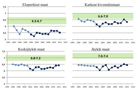 Juurikasmaiden ph muutokset 1996-2012