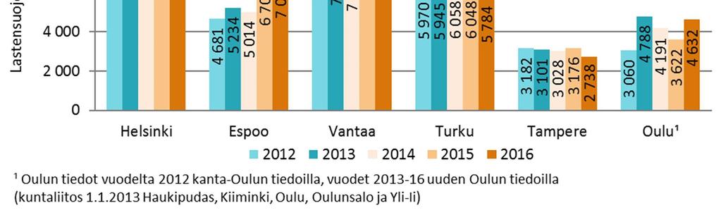 prosenttia. Lastensuojeluilmoituksista neljä viidestä oli viranomaisen tekemiä.