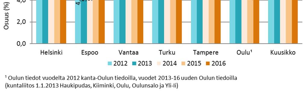 Kuutoskaupunkien 13 15- vuotiaista keskimäärin 10,5 prosenttia oli lastensuojeluilmoituksen kohteena vuonna 2016. 16 17-vuotiaiden kohdalla väestöosuus oli vielä suurempi, 12,4 prosenttia. Taulukko 3.