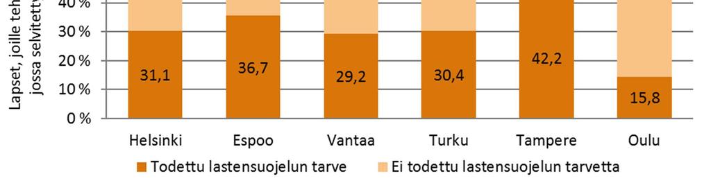 Ennen vuoden 2015 huhtikuuta oli lastensuojeluasian vireille tulon jälkeen ratkaistava, laaditaanko tapauksesta lastensuojelutarpeen selvitys.