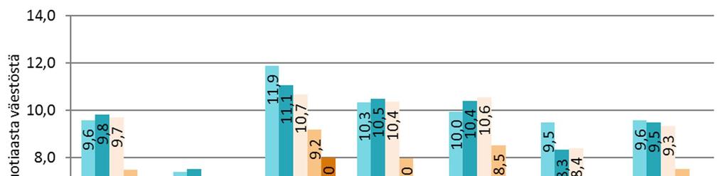 Kuvio 5. Lastensuojelun 0 17-vuotiaiden asiakkaiden osuus saman ikäisestä väestöstä vuosina 20