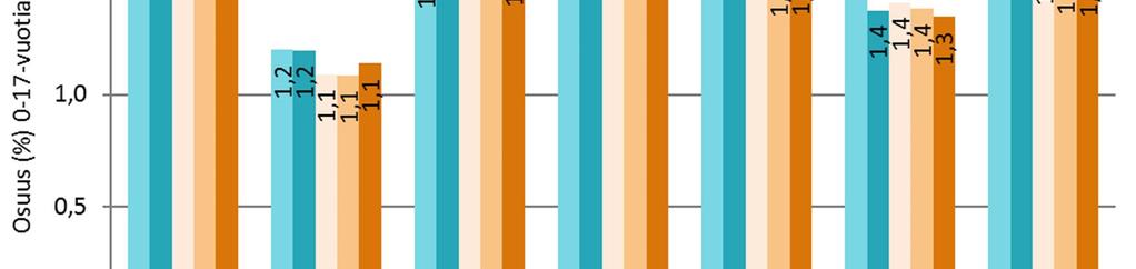 Kuusikko Sijoitettuina olleiden osuus väestöstä (%) 0-17-vuotiaat yhteensä 1,7 1,1 1,6 2,2 1,6 1,3 1,6 0-2 -vuotiaat 0,7 0,7 1,0 1,0 1,4 0,6 0,8 3-6 -vuotiaat 1,0 0,6 0,9 1,3 1,2 0,9 0,9 7-12