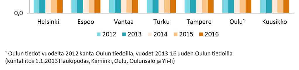 yhteensä (lkm) 2015 1 814 670 752 632 570 620 5 058 Kaikki yhteensä, muutos (%) 2015-2016 -0,3 6,9-0,4-0,6 1,6-2,1 0,6 Kaikki yhteensä, muutos (%) 2012-2016¹ -7,6 0,8 5,5 7,4-4,0.... ¹ Oulussa 1.1.2013 tapahtuneen kuntaliitoksen vuoksi muutosta vuosien 2012-2016 välillä ei tarkastella Oulun eikä Kuusikon osalta.