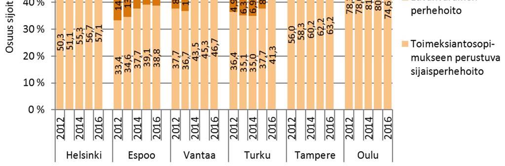 Uudet vuoden 2016 aikana huostaanotetut lapset Helsinki Espoo Vantaa Turku Tampere Oulu Kuusikko 0-17-vuotiaat (%) 0-2 -vuotiaat 8,8 7,4 11,6 7,7 19,1 21,4 11,6 3-6 -vuotiaat 16,1 10,3 14,0 13,5 11,8