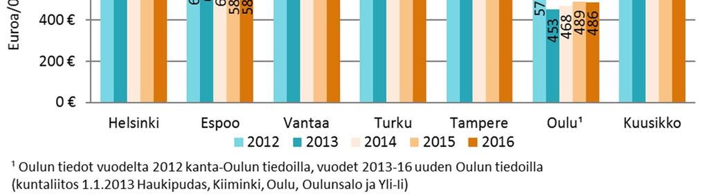 Kuvioissa 13 ja 14 on esitetty sijoitusten kustannukset 0 17-vuotiasta asukasta kohden ja sijoitettuna ollutta lasta kohden.