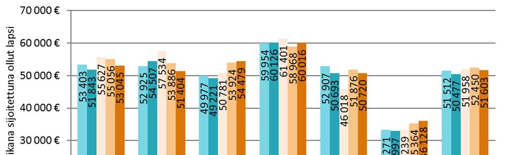 Kustannukset vaihtelivat Oulun 486 eurosta Turun 1 308 euroon. Sijoitettuna ollutta lasta kohden kustannukset olivat keskimäärin 51 603 euroa.