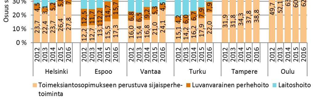 luvanvaraisen perhehoidon sekä