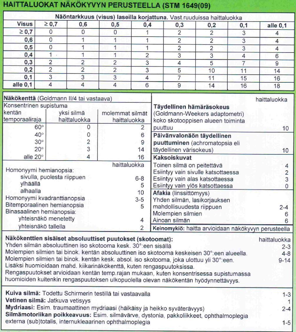 Todistuksia, joita (näkö)vammaiset( tarvitsevat Haittaluokkauudistus astui voimaan v.