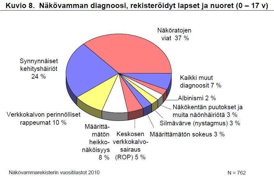 Näkövammojen syyt