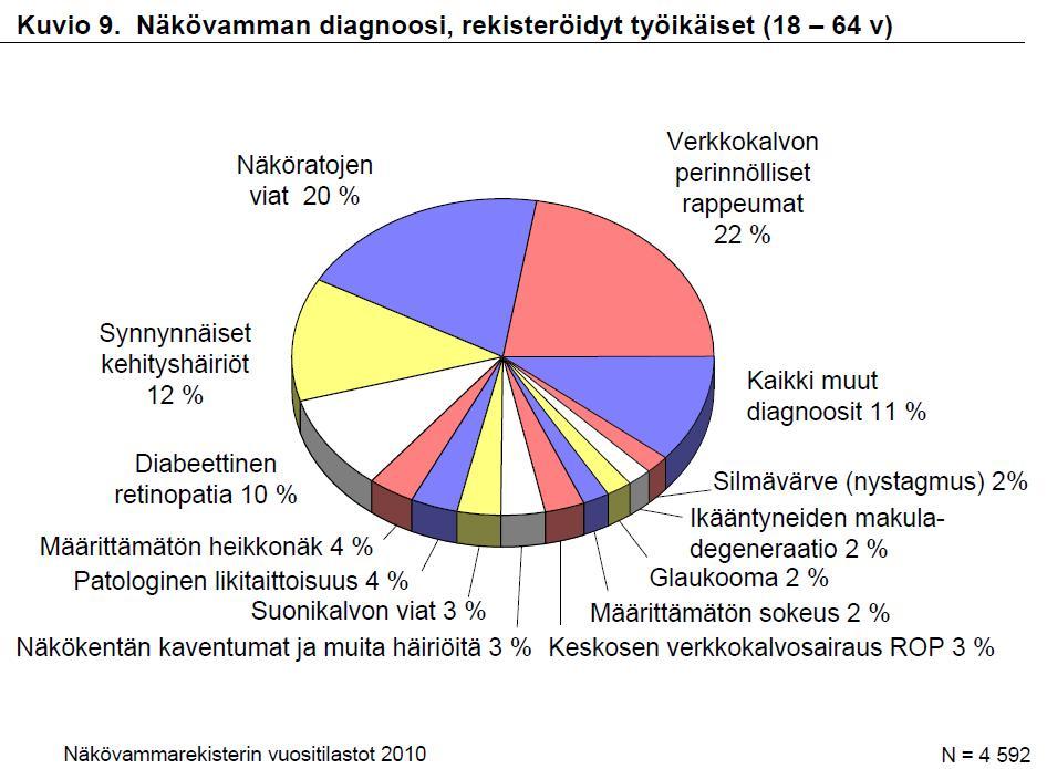 Näkövammojen syyt Työik