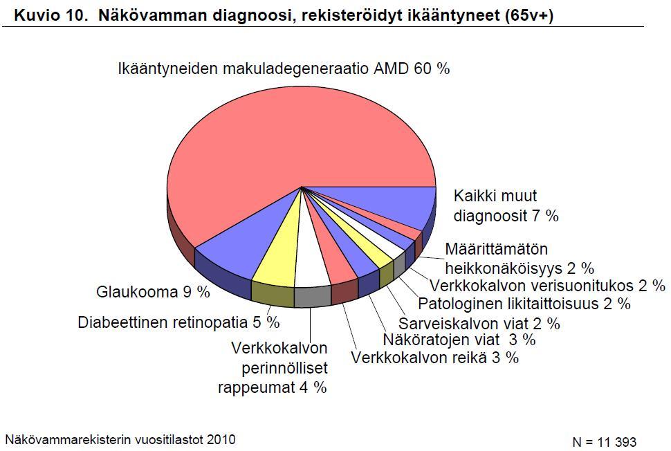 ): Näkövammojen syyt