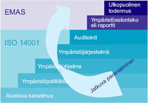 20 3.2 EMAS-asetus EMAS eli The European Communication Eco- Management and Audit Scheme (Euroopan yhteisön ympäristöasioiden hallinta- ja auditointijärjestelmä) perustuu Euroopan Unionin EMAS