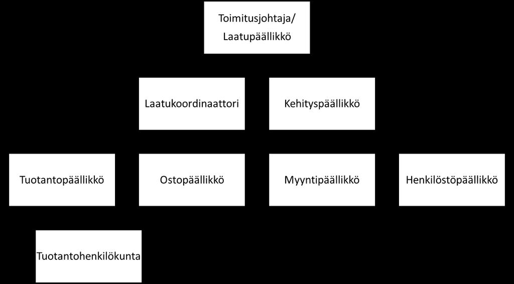 58 Kuva 7. Yrityksen ympäristöorganisaatio 5.3.3.2 Pätevyys, koulutus ja tietoisuus Yrityksessä on aiemmin ollut käytössä koulutusrekisteri, mutta sen täyttäminen on jäänyt hyvin vähälle.