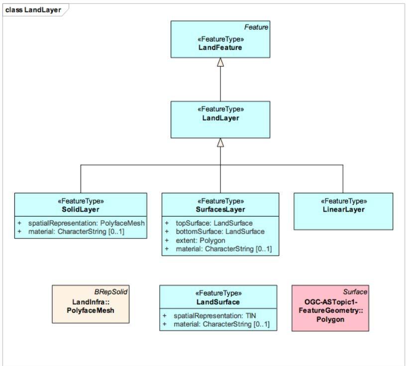 15 Kuva 10. LandInfra määrittelyn mukainen LandFeature kohde, jonka SurfaceLayer tyyppi sisältää sekä kohteen alapuolisen että yläpuolisen pinnan. 5.