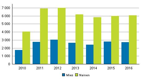 Oikeus 2017 Rikos- ja pakkokeinotilasto Perhe- ja lähisuhdeväkivalta 2016 Perhe- ja lähisuhdeväkivallasta 40,6 prosenttia avio- ja avopuolisoiden välistä Tilastokeskuksen tietojen mukaan vuonna 2016