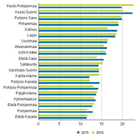 Perhe- ja lähisuhdeväkivalta maakunnittain 10 000 asukasta kohti 2015 ja 2016 Alaikäiset uhrit Vuoden 2011 alussa voimaan tullut lainmuutos lisäsi kirjattujen pahoinpitelyiden määrää huomattavasti.