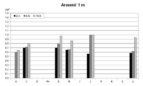 Seuraavaksi korkeimmat sinkkipitoisuudet mitattiin talvella Bolidenin edustalta (H) pintavedestä (16) ja Kip Infran alueen edustalta (E 11 µg/l).