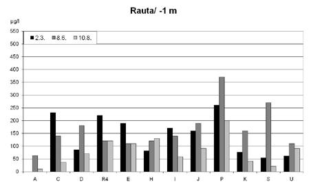 21 Perhonjoen vaikutusalueella sijaitsevan pisteen S alusvedessä (ka 150 µg/l). Pisteeltä S mitattiin korkea rautapitoisuus kesäkuussa (8.6.